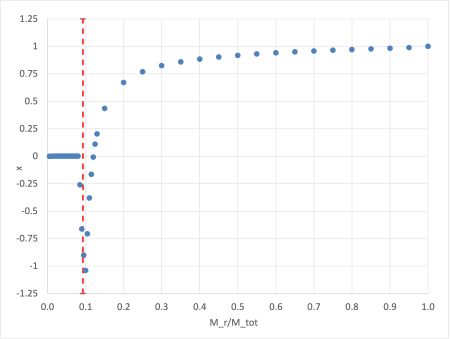 Eigenfunction for Minimum-Mass Bipoltrope having μ-ratio = 0.250