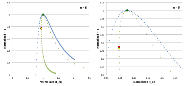P vs. R n = 5 sequence