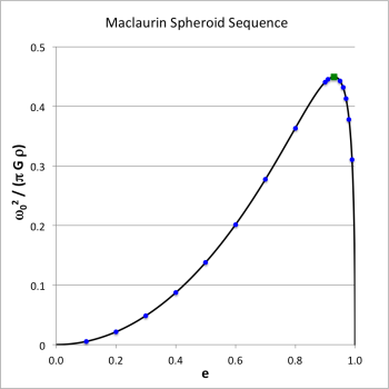 Maclaurin Spheroid Sequence