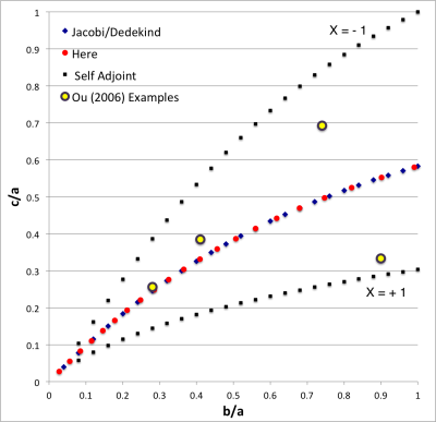 EFE Diagram identifying example models from Ou (2006)